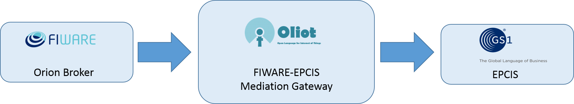 _images/FIware_EPCIS_Mediation_Gateway.png